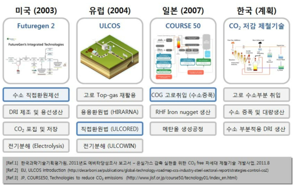 국내외 차세대 제철기술 연구개발 동향