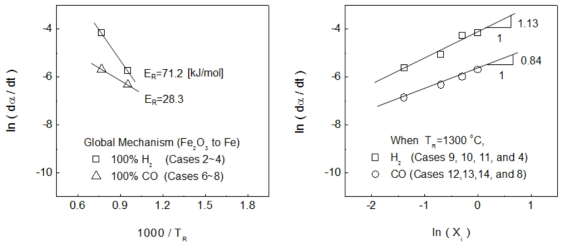 Fe2O3 환원반응율(dP,m=37.5 μm 기준): 온도변수(왼쪽) 및 몰분율 변수(오른쪽)