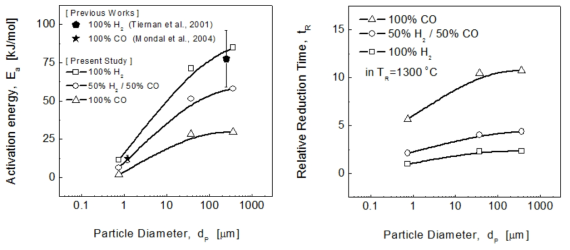 분광철 환원반응 활성화 에너지(Ea) 선행연구 비교(왼쪽) 및 환원조건에 따른 분광철 반응시간 상대비교(오른쪽)
