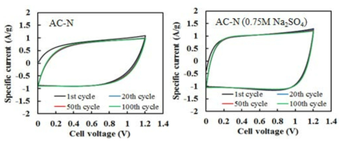 100-cycle CV test at 50 mV/s, potential range : 0-1.2 V