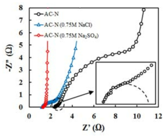 AC-N, AC-N(0.75 M NaCl) 및 AC-N(0.75 M Na2SO4)의 Nyquist 선도