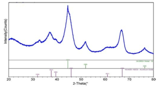 Ni(25wt%)/Al2O3 고담지 고분산 촉매의 XRD 스펙트럼