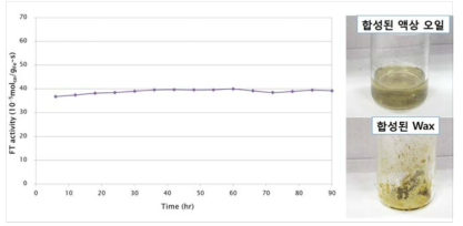 (좌) 피셔-트롭쉬 합성 반응 시간에 따른 FTY 값 변화 및 (우) 반응 후 회수된 생성물(합성 오일 및 왁스) 사진
