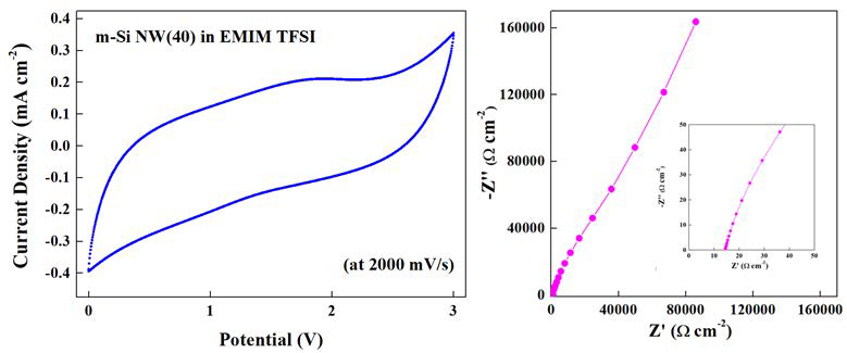실리콘 나노선 (40 μm 길이) 전극의 고속 주사속도 (주사속도: 2000 mV/s)에서의 순환 전압 전류 곡선 (좌) 및 임피던스 분석 결과 (우)
