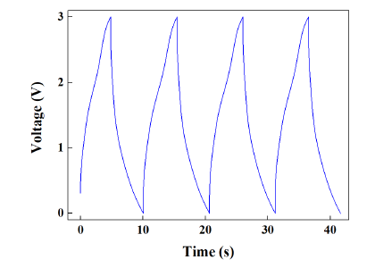 고속 충방전 곡선 (0.2 mA/cm2)