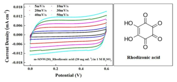 레독스 활성화 전해액을 이용한 실리콘 나노선 (길이: 20 μm) 전극의 순환 전압 전류 곡선 (좌) 및 레독스 활성화 분자 구조