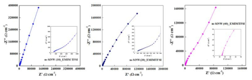 실리콘 나노선 길이별 임피던스 분석 결과 (10 μm (좌), 20 μm (가운데), 40 μm (우) 길이의 실리콘 나노선)
