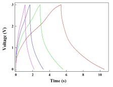 고속 충방전 곡선 (전류밀 도: 0.2-0.5 mA/cm2)