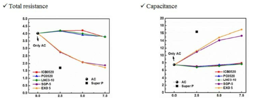 도전재 함량 증가에 따른 total resistance와 capacitance의 변화