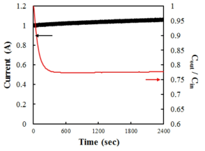 고농도 활성탄 흐름전극에 도전재(EXO-5, 5 wt%) 추가 실험