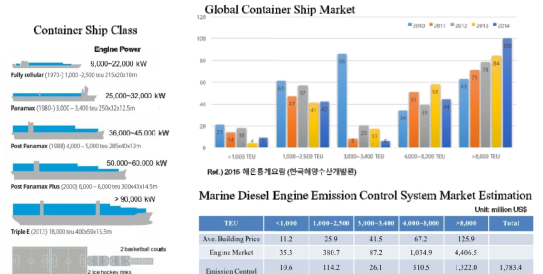 컨테이너선 규모별 선박용 배기가스 후처리 시스템 시장 예측