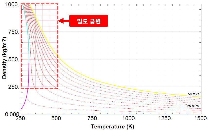 CO2 Density Chart according to Temperature & Pressure