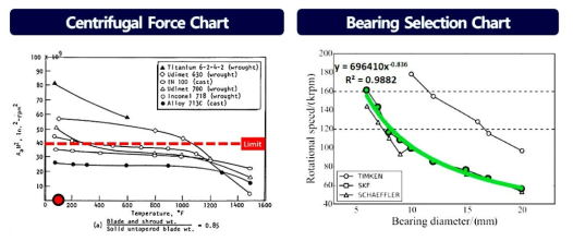 Centrifugal Force and Bearing Selection Charts