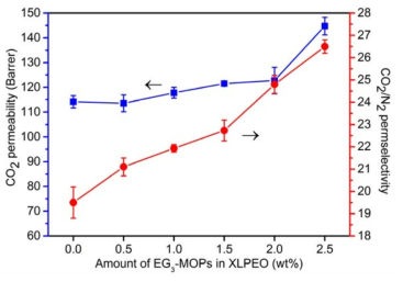 EG3-MOP의 첨가량에 따른 혼합기질분리막의 CO2 투과율 (파란 사각형) 및 CO2/N2 선택도 (빨간색 원)