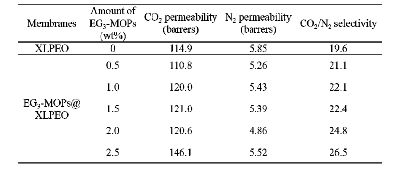 XLPEO과 EG3-MOPs@XLPEO의 CO2 및 N2 투과율, CO2/N2 선택성