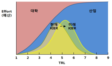 KIER 중점연구단계 발전방향