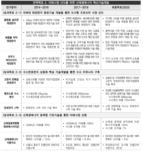 전략목표2의 성과창출 로드맵