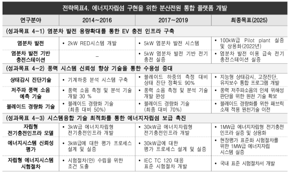 전략목표4의 성과창출 로드맵