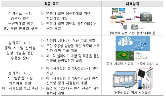 전략목표4의 대표성과