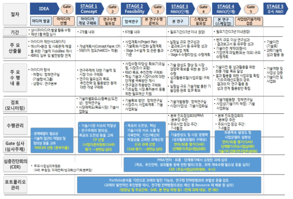 KIER 주요사업 Stage-Gate-System