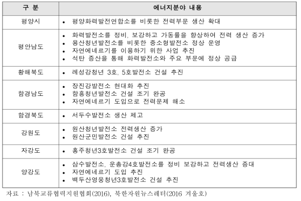 시·도 군중대회 에너지 분야 주요내용