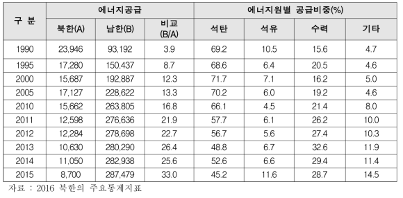 북한의 1차 에너지공급량