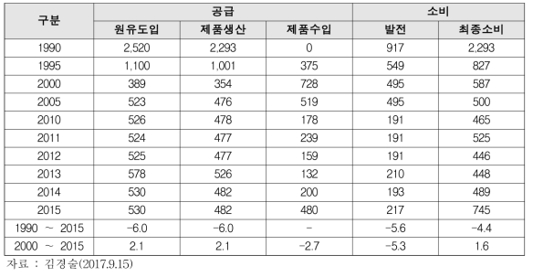 석유 수급 추이