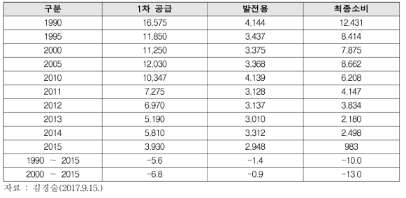 석탄 수급 추이