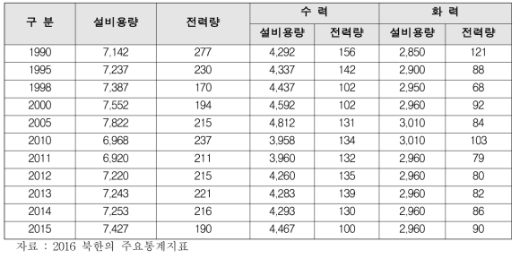 북한의 발전 설비용량 및 발전량