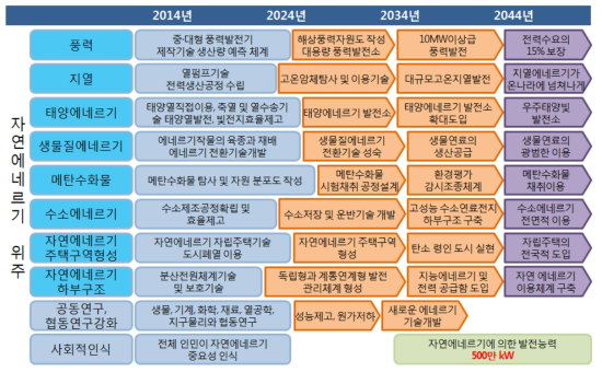 북한 재생에너지 과학발전 계획도