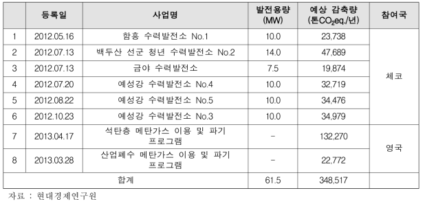 북한 CDM 사업 현황