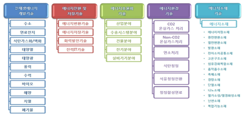 한국에너지연구원의 기술분류체계