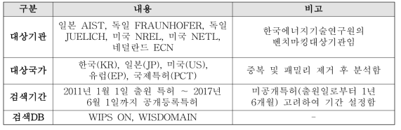 에너지 주요연구기관 특허 분석 대상