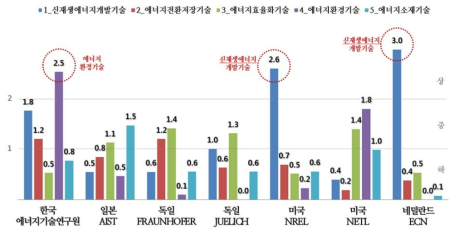 기관별 기술 집중도 비교 : 전체 에너지기술 분야