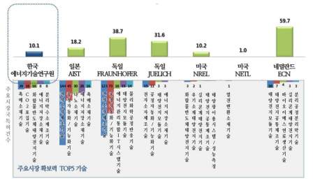 기관별 – 기술별 주요시장 확보력