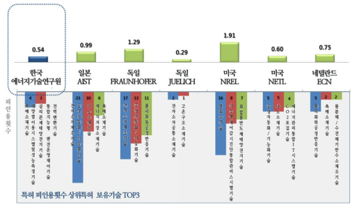 기관별 – 기술별 특허 피인용 지표