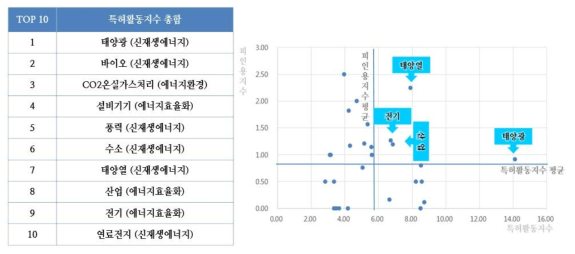 주요 연구기관의 에너지 기술분야 종합부상기술