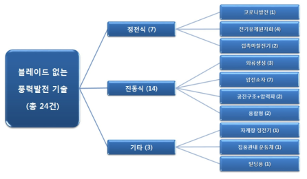 블레이드 없는 풍력발전 : 기술별 특허출원현황