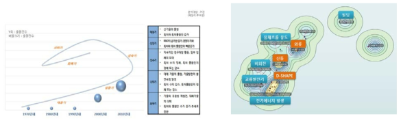 블레이드 없는 풍력발전 : 기술성장단계 / 키워드맵