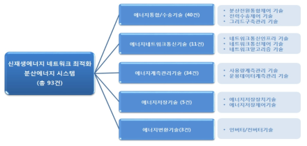 신재생에너지 네트워크최적화 분산에너지 시스템 : 기술별 특허출원현황