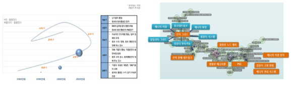 신재생에너지 네트워크 최적화 분산에너지 시스템 : 기술성장단계 / 키워드맵