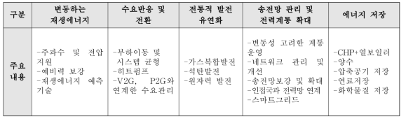 전력계통 안정을 위한 R&D 과제