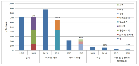 2015∼2016년의 전세계 에너지 투자