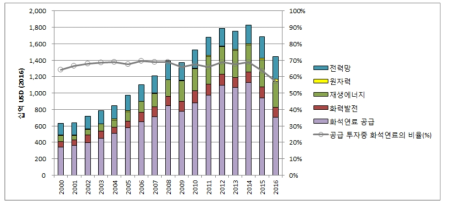 2000∼2016년 기간 전세계 에너지공급에 대한 투자액