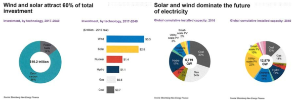세계 에너지 투자 추세(왼쪽)와 태양광/풍력 에너지의 전력 지배 비중(오른쪽)