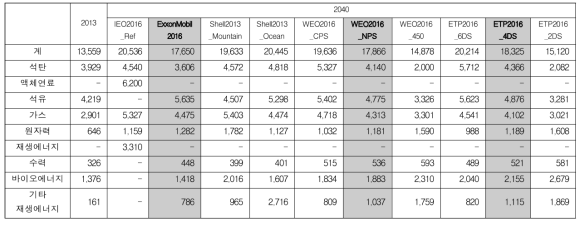 기관별 2040년 세계 일차에너지 전망 비교