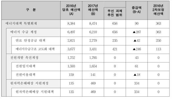 에너지대책 특별회계(경제산업성)