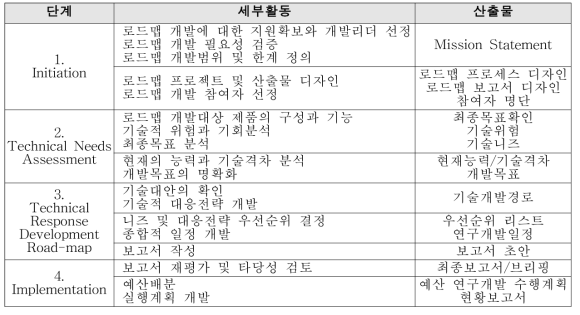 DOE Road-map 수립 단계