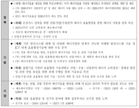 효율향상 분야 국내외 환경 분석