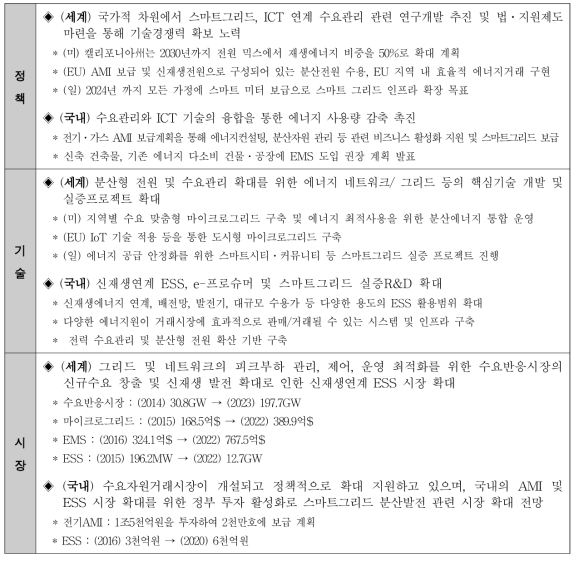 수요관리 분야 국내외 환경 분석